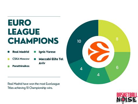 List of EuroLeague Champions – Basketball Noise