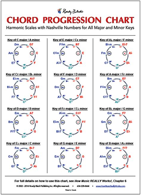 About the Chord Progression Chart by Wayne Chase - Complete Chords