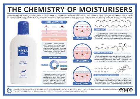 The Chemistry of Moisturisers | Compound Interest