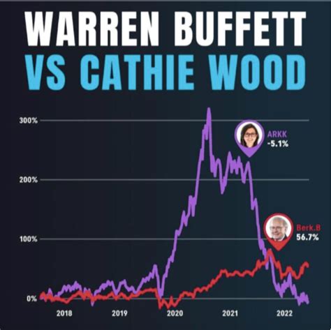 Should You Invest in Growth or Value Stocks in 2023? | Advisorpedia