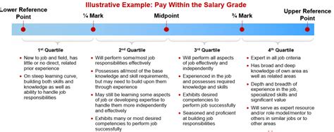 Employee Salary Grade Chart