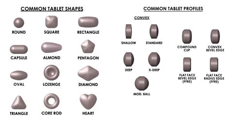 Drug Tablet Design: Why Pills Come in So Many Shapes and Sizes | FTLOScience