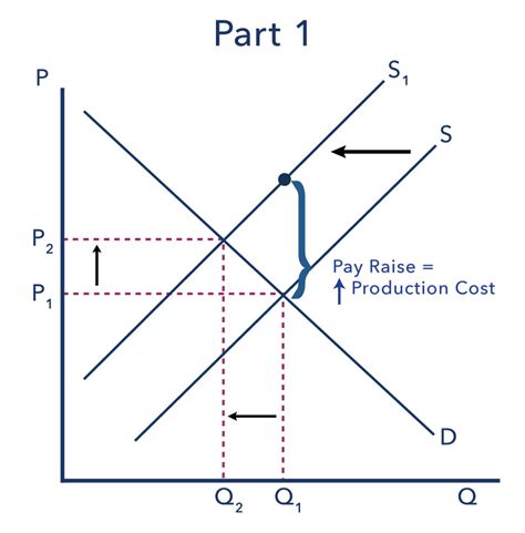 Practice: Equilibrium | Introduction to Business