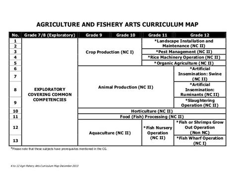 Agriculture and Fishery Arts Curriculum Map