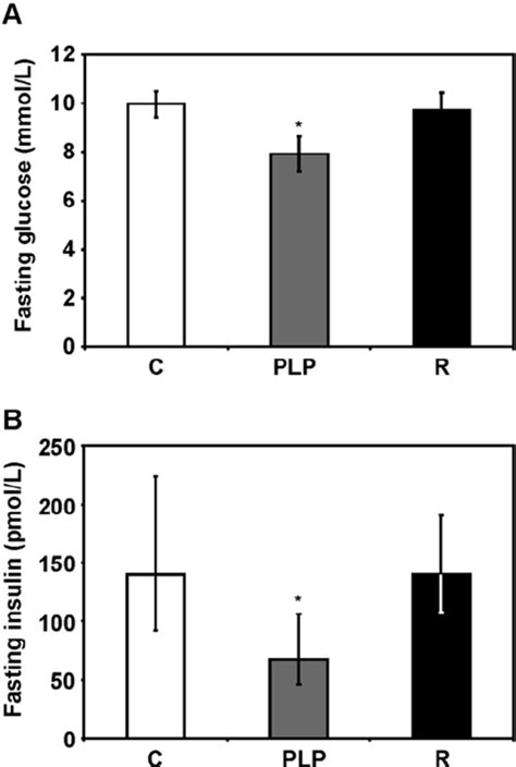 Fasting glucose and insulin concentrations. (A) Fasting blood glucose ...