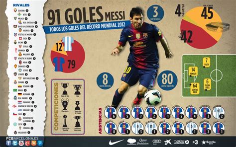 Infográficos: ¿Cómo explicar los récords de Leo Messi? | Miquel ...