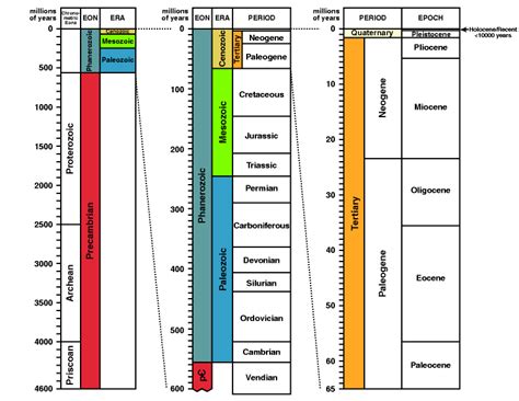 Earth Science/ Mrs. Giron: Sample Geologic Timelines