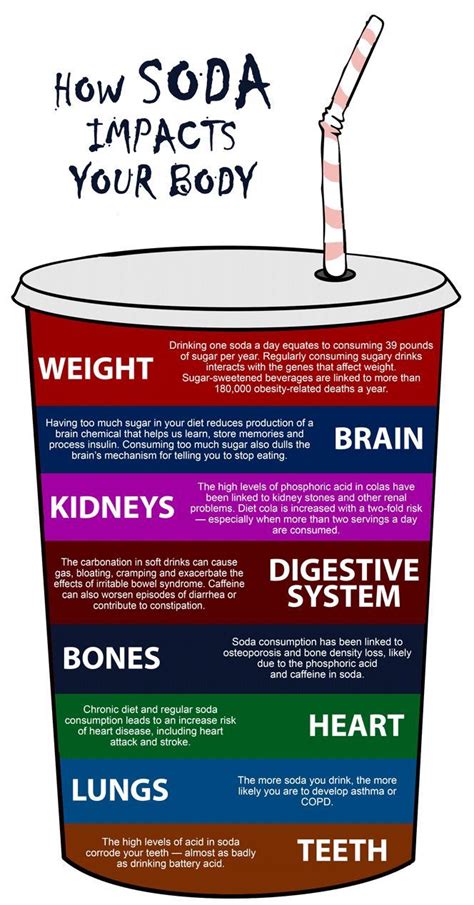 How Soda Impacts Your Body Infographic. I haven't had a soda in almost 2 years and it was so ...