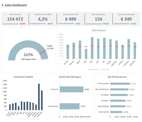 Sales Performance Dashboard | Adnia Solutions