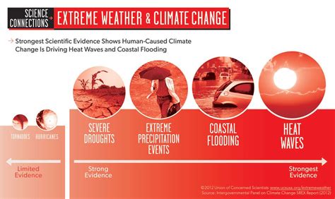 Evidence Check: Which Extreme Weather Events Are More Linked with ...