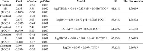 Statistical analysis data for the models developed. | Download Scientific Diagram