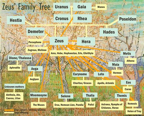 zeus-offspring-tree-greek-goods | Family Tree Template