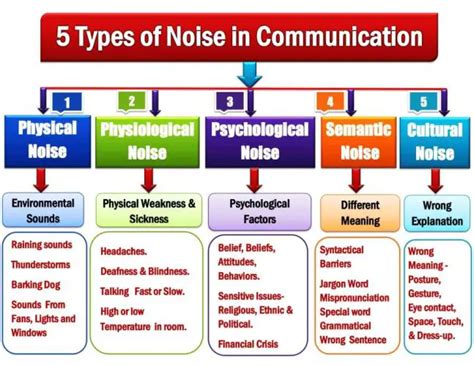 Communication Noise 7 Types of Noise in Communication Example