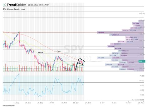 SPY,4 hours Candlestick chart published by Eliant Capital on TrendSpider