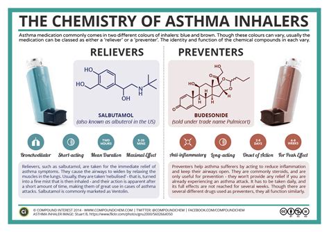 Compound Interest: The Chemistry of Asthma Inhalers