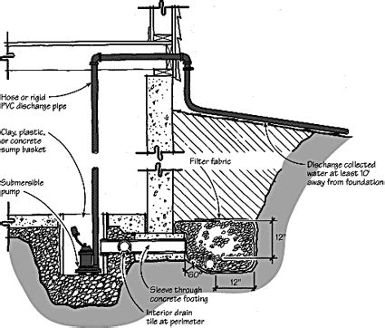 Foundation Footing Drains Are Installed At What Depth - Best Drain ...