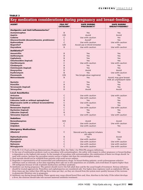 Pregnancy & Drugs Lists - Cheatsheet | Toothgood