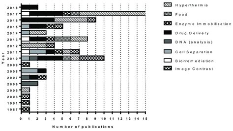 Classification of scientific publications reporting on applications of... | Download Scientific ...