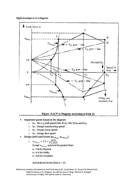 Flight Envelope / V-n Diagram | Flight | Stall (Fluid Mechanics)