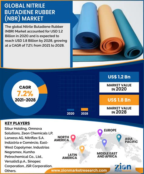 Nitrile Butadiene Rubber (NBR) Market Size, Share, Growth Rate & Forecast by 2028