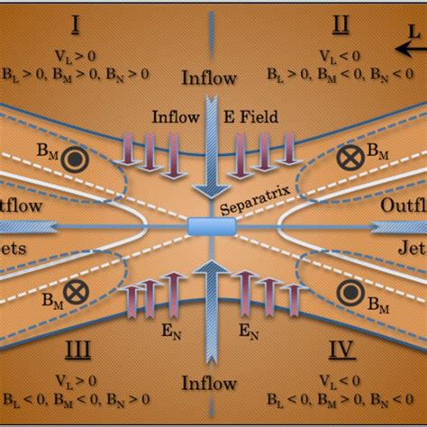 A two-­-dimensional depiction of the geometry of magnetic reconnection.... | Download Scientific ...