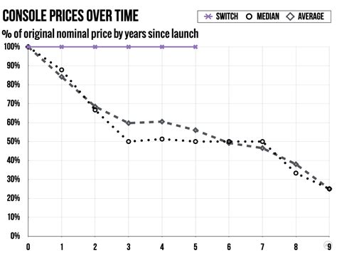 Will the Nintendo Switch ever see a price drop? - Ars Technica