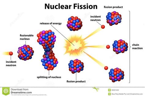 Nuclear energy, Nuclear, Nuclear reaction