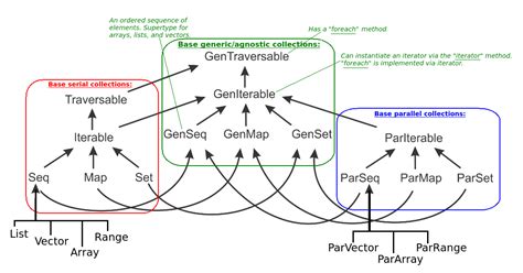 Summary of the Parallel Programming with Scala MOOC