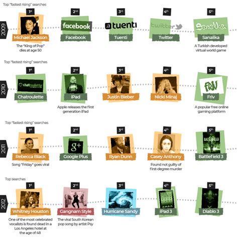 Google turns 25: A look at the world’s top performing searches | Technology News | Al Jazeera