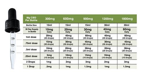 CBD Dosage Chart for Dogs – Things to Know - Iriemade