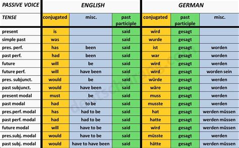 A visual summary of passive forms in German and English. | German grammar, Learn german, German ...