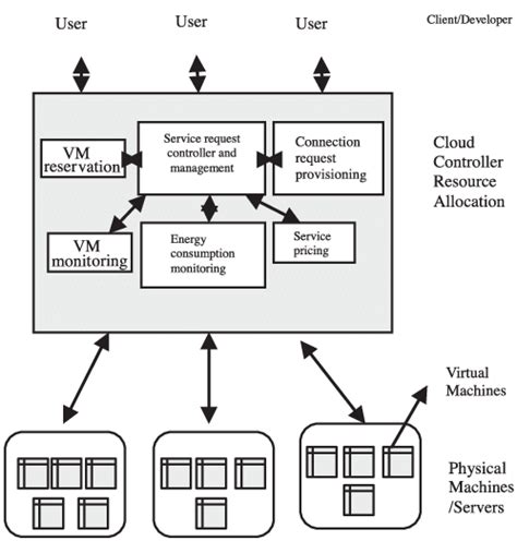 Datacenter Architecture | Download Scientific Diagram