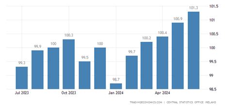 Ireland Consumer Price Index (cpi) | 1969-2020 Data | 2021-2022 ...