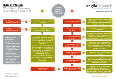 Intestacy Rules | Intestacy laws | Laws of Intestacy