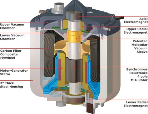 Flywheel UPS Technology | POWERTHRU | Clean Flywheel Energy Storage