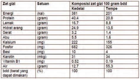 Tabel Gizi Makanan - Homecare24