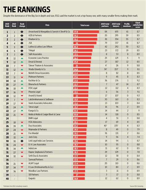 Top 40 Indian law firms: are the times a-changing? - Livemint