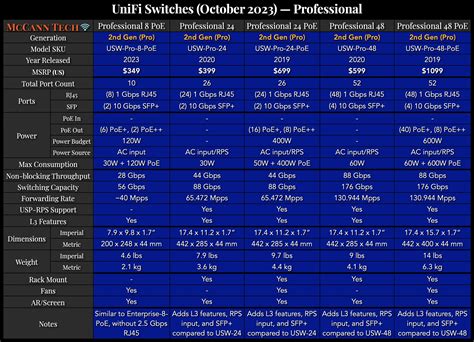 UniFi Pro 8 PoE Switch: Overview and Comparison — McCann Tech