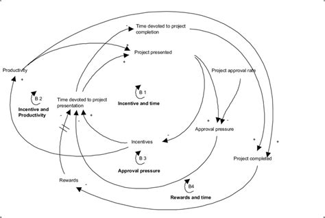 1 Main feedback loops | Download High-Quality Scientific Diagram