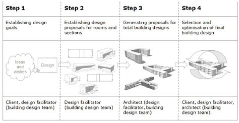 A simple description of the total integrated design process: the... | Download Scientific Diagram