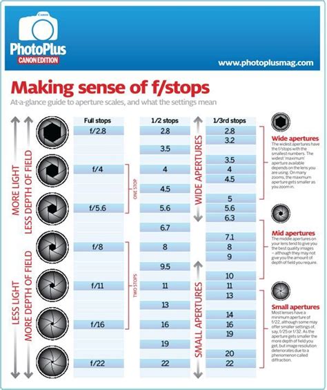 Camera F Stops Chart | amulette