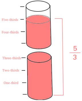 Definition of Fraction - Examples and Explanations