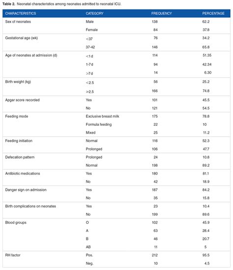 Neonatal characteristics among neonates admitted to neonatal ICU. | Download Scientific Diagram