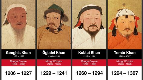 Timeline of the Rulers of Mongol Empire | Mongol, Empire, Kublai khan