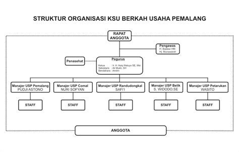 Struktur Organisasi Koperasi Serba Usaha - IMAGESEE