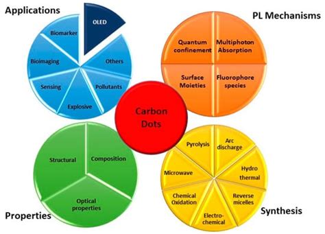 Carbon Dots | Encyclopedia MDPI