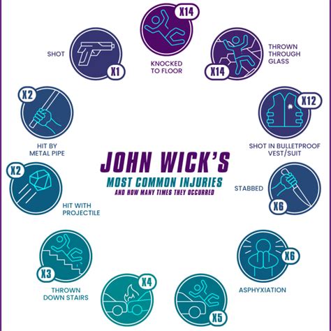 Whoa: Check Out All 162 Injuries Sustained by John Wick in His First ...