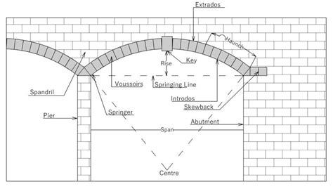 Types of Arches in Building Construction | Various parts | Stability of an Arch — Civil ...