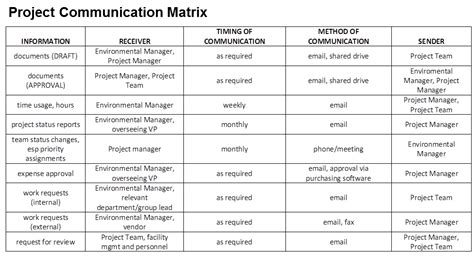 Communication Matrix Template Project Management | HQ Template Documents