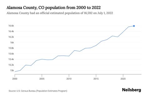 Alamosa County, CO Population by Year - 2023 Statistics, Facts & Trends - Neilsberg